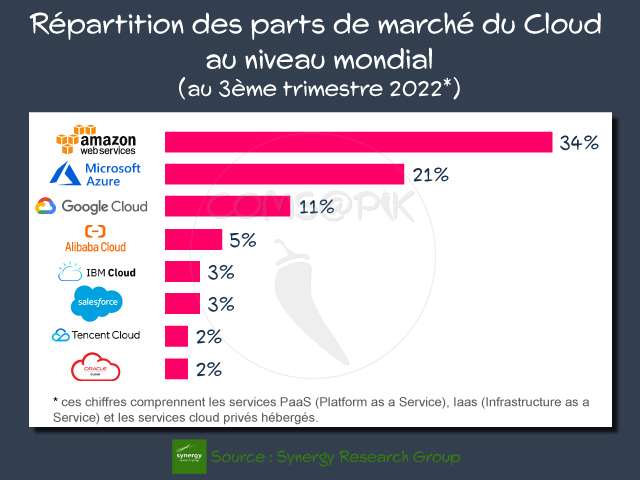 Répartition des parts de marché du Cloud au niveau mondial au 3ème trimestre 2022