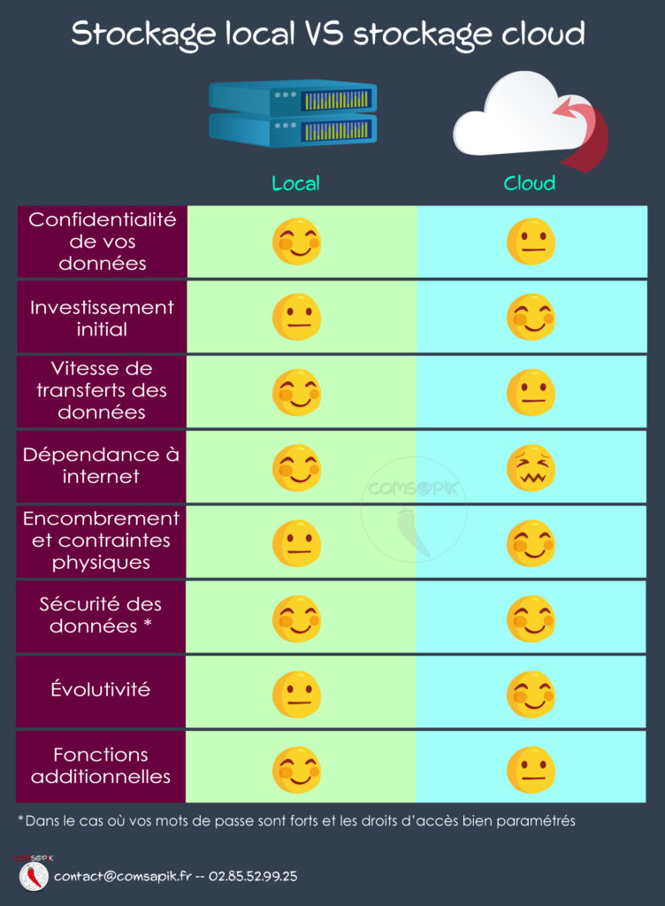 Stockage en ligne (cloud) et stockage NAS