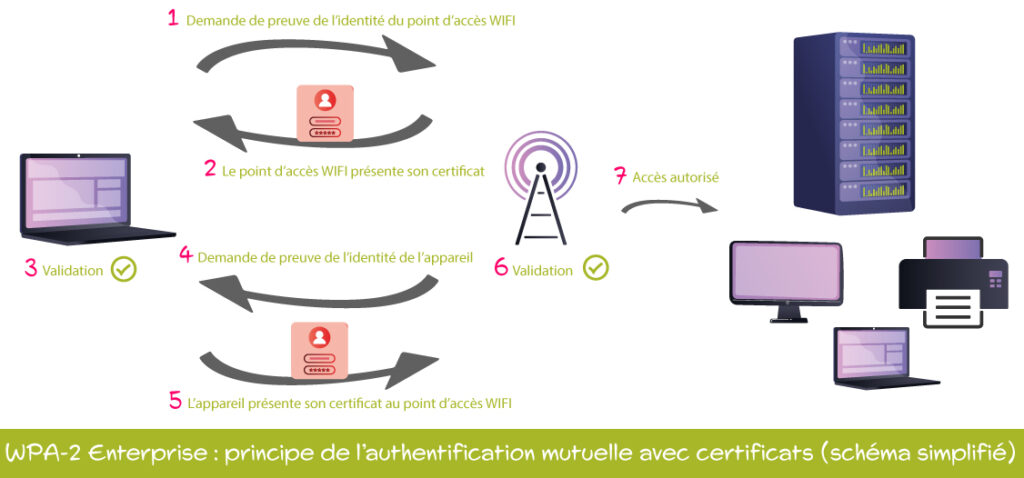 schéma simplifié du WPA 2 pour un WIFI sécurisé en entreprise